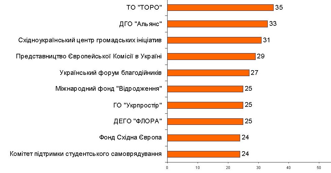 ТОП 10. Інформаційно активні та прозорі ІГС (створені новини)